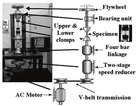 schematic diagram of torsion testing machine|torsional fatigue test.